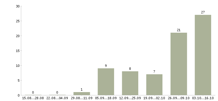 Работа зарабатываем дома в Серпухове - Число вакансий в Серпухове по специальности зарабатываем дома за 2 месяца