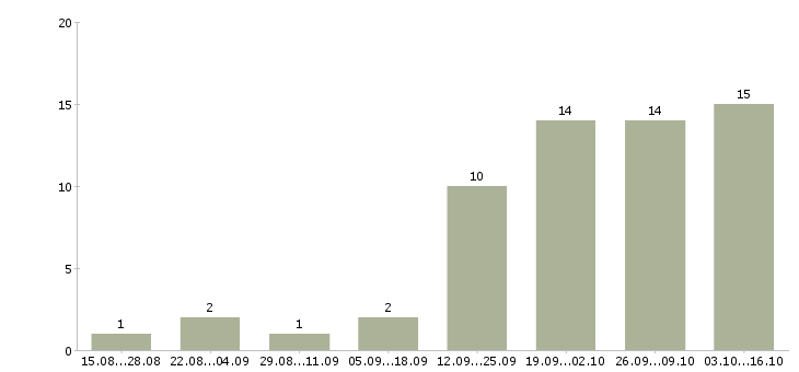Работа менеджер по маркетингу в Сочи - Число вакансий в Сочи по специальности менеджер по маркетингу за 2 месяца