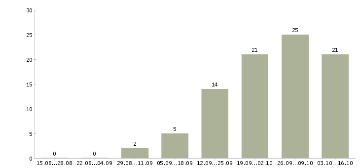 Работа медицинский специалист в Ставрополе - Число вакансий в Ставрополе по специальности медицинский специалист за 2 месяца