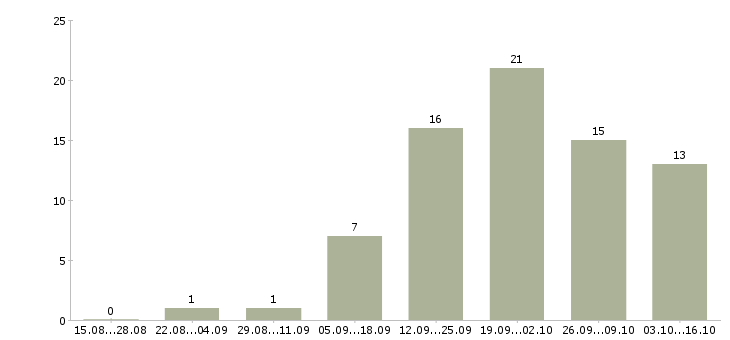 Работа консультант одежды в Сургуте - Число вакансий в Сургуте по специальности консультант одежды за 2 месяца