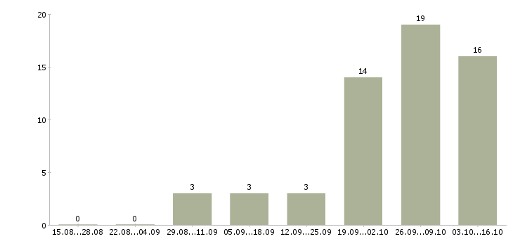 Работа бухгалтер по учету в Твери - Число вакансий в Твери по специальности бухгалтер по учету за 2 месяца
