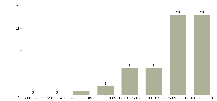 Работа сотрудник выдачи в Твери - Число вакансий в Твери по специальности сотрудник выдачи за 2 месяца