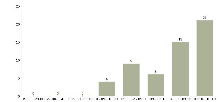 Работа бухгалтер первичной документации в Тольятти - Число вакансий в Тольятти по специальности бухгалтер первичной документации за 2 месяца