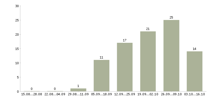 Работа дистанционная работа в Тольятти - Число вакансий в Тольятти по специальности дистанционная работа за 2 месяца