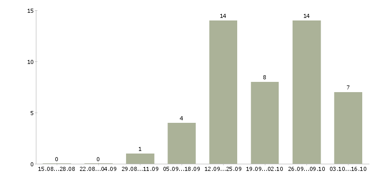 Работа работник производства в Тольятти - Число вакансий в Тольятти по специальности работник производства за 2 месяца