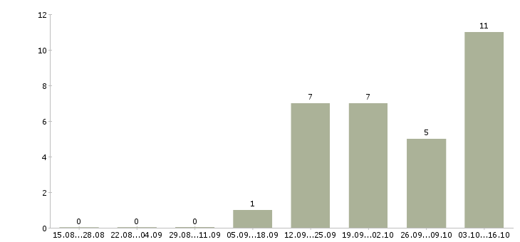 Работа специалист на производство в Тольятти - Число вакансий в Тольятти по специальности специалист на производство за 2 месяца