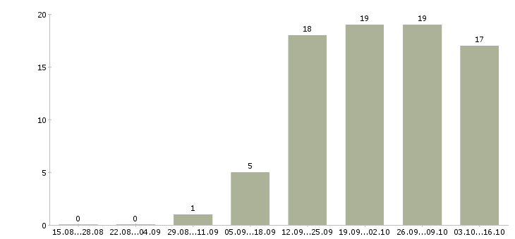 Работа грузчик в магазин в Туле - Число вакансий в Туле по специальности грузчик в магазин за 2 месяца
