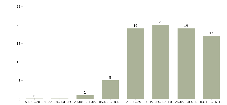Работа грузчики магазина в Туле - Число вакансий в Туле по специальности грузчики магазина за 2 месяца