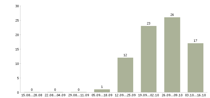 Работа оператор линий в Туле - Число вакансий в Туле по специальности оператор линий за 2 месяца