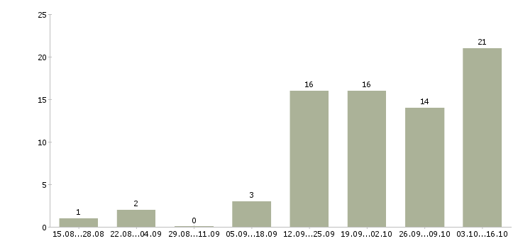 Работа помощник в интернете в Тюмени - Число вакансий в Тюмени по специальности помощник в интернете за 2 месяца