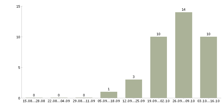 Работа бухгалтер на первичную документацию в Ульяновске - Число вакансий в Ульяновске по специальности бухгалтер на первичную документацию за 2 месяца