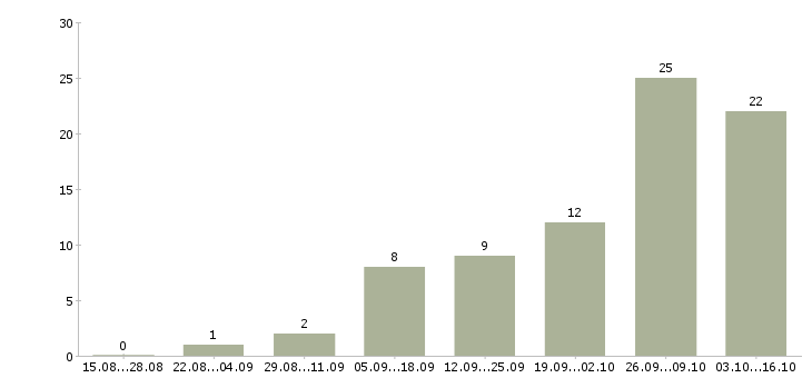 Работа работники зала в Ульяновске - Число вакансий в Ульяновске по специальности работники зала за 2 месяца