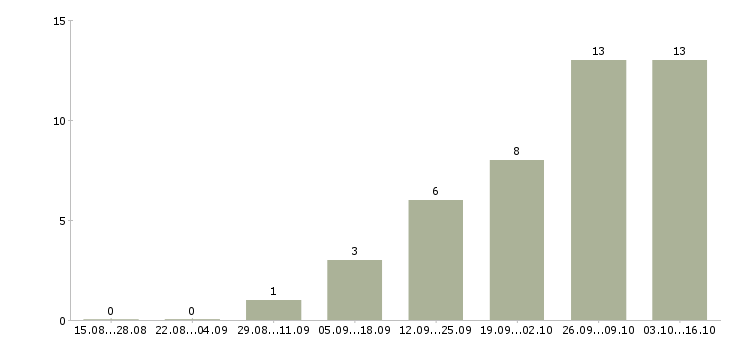 Работа заведующим складом в Хабаровске - Число вакансий в Хабаровске по специальности заведующим складом за 2 месяца