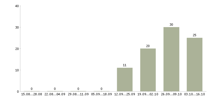 Работа с опытом работы бухгалтера в Хабаровске - Число вакансий в Хабаровске по специальности с опытом работы бухгалтера за 2 месяца