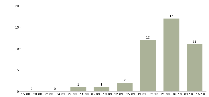Работа сотрудник кадров в Хабаровске - Число вакансий в Хабаровске по специальности сотрудник кадров за 2 месяца