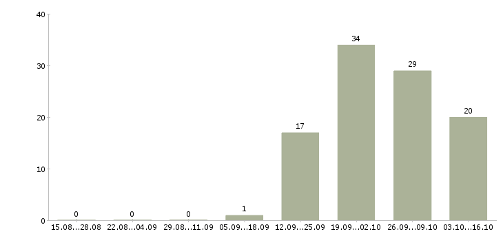 Работа подработка без опыта работы в Чебоксарах - Число вакансий в Чебоксарах по специальности подработка без опыта работы за 2 месяца