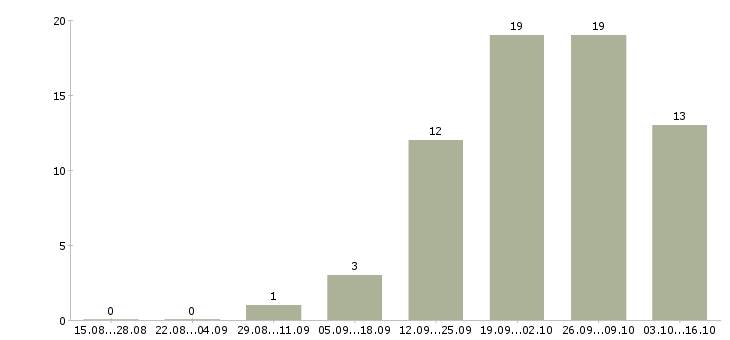 Работа бухгалтер по услугам в Челябинске - Число вакансий в Челябинске по специальности бухгалтер по услугам за 2 месяца