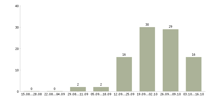 Работа грузчики в магазин в Челябинске - Число вакансий в Челябинске по специальности грузчики в магазин за 2 месяца
