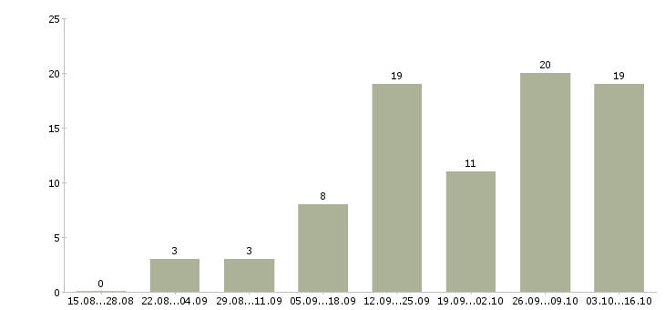 Работа администратор в магазин в Череповце - Число вакансий в Череповце по специальности администратор в магазин за 2 месяца