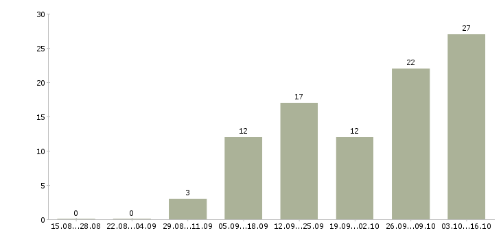 Работа специалист по сертификатам в Ярославле - Число вакансий в Ярославле по специальности специалист по сертификатам за 2 месяца