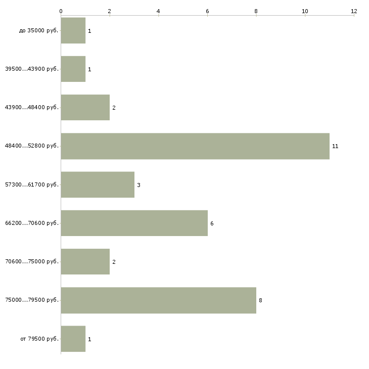 Найти работу мастер по установке дверей в Москве - График распределения вакансий «мастер по установке дверей» по зарплате