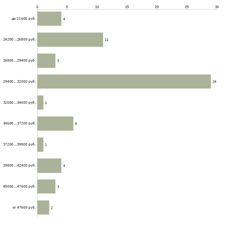 Найти работу охранник ресторана в Москве - График распределения вакансий «охранник ресторана» по зарплате