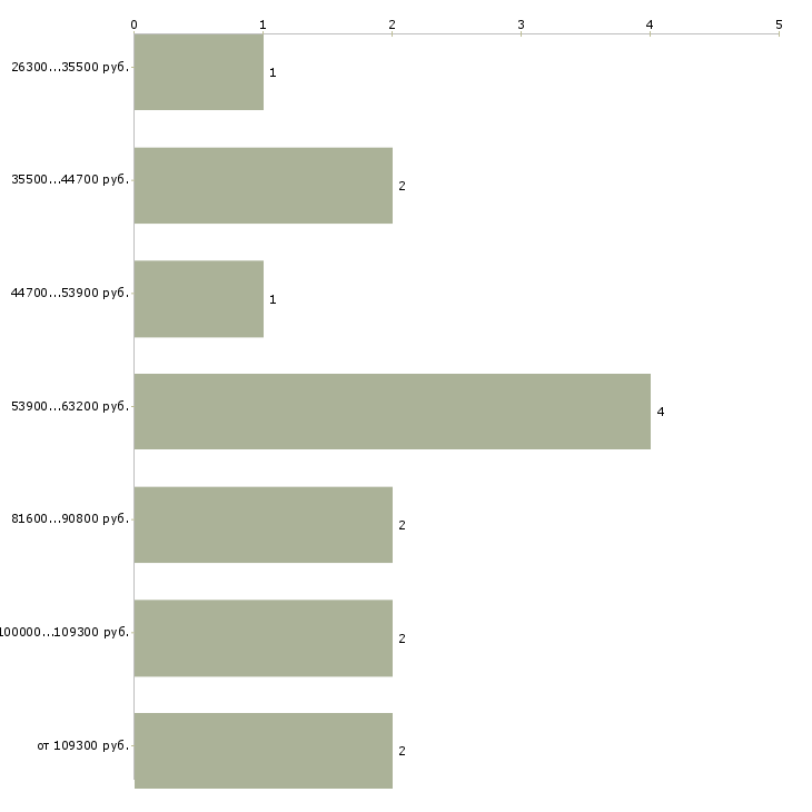 Найти работу руководитель филиала Татарстан - График распределения вакансий «руководитель филиала» по зарплате