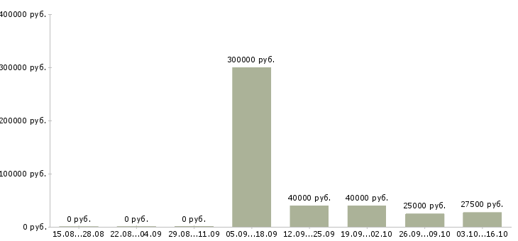 Вакансии административный работник Татарстан - Медиана зарплат административный работник Татарстан за 2 месяца