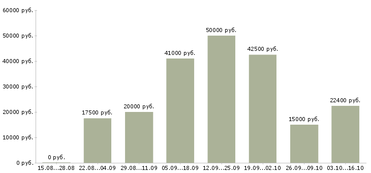Вакансии администратор с обучением в Подольске - Медиана зарплат администратор с обучением в Подольске за 2 месяца