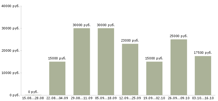 Вакансии администратор сети Удмуртия - Медиана зарплат администратор сети Удмуртия за 2 месяца