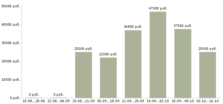 Вакансии без подготовки в Рязани - Медиана зарплат без подготовки в Рязани за 2 месяца
