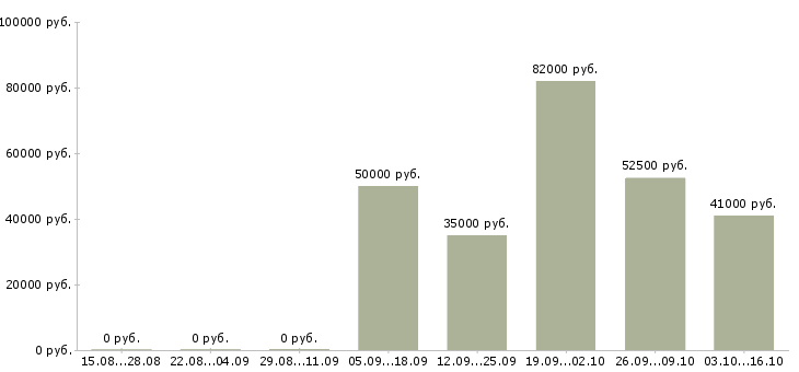 Вакансии бригада монтажников в Екатеринбурге - Медиана зарплат бригада монтажников в Екатеринбурге за 2 месяца
