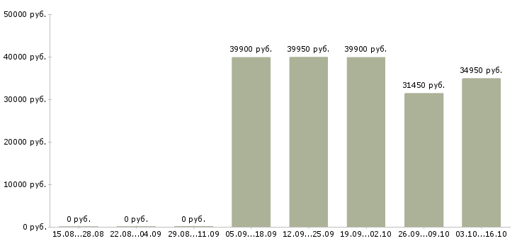 Вакансии ведущий менеджер в Кемерово - Медиана зарплат ведущий менеджер в Кемерово за 2 месяца