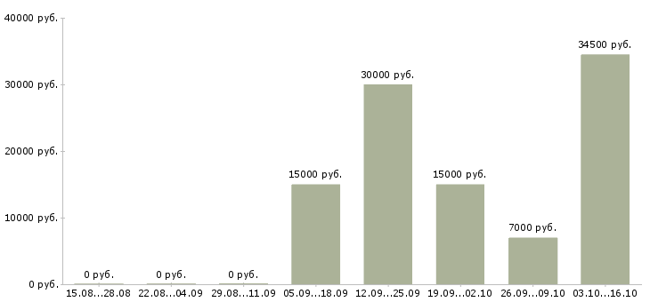 Вакансии внимание работа в Костроме - Медиана зарплат внимание работа в Костроме за 2 месяца