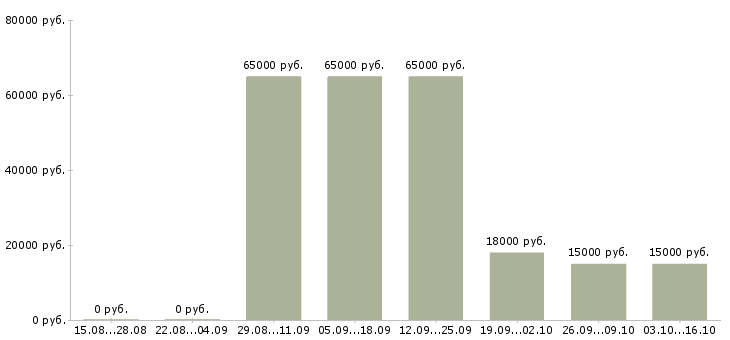 Вакансии водитель в транспортную компанию в Красноярске - Медиана зарплат водитель в транспортную компанию в Красноярске за 2 месяца