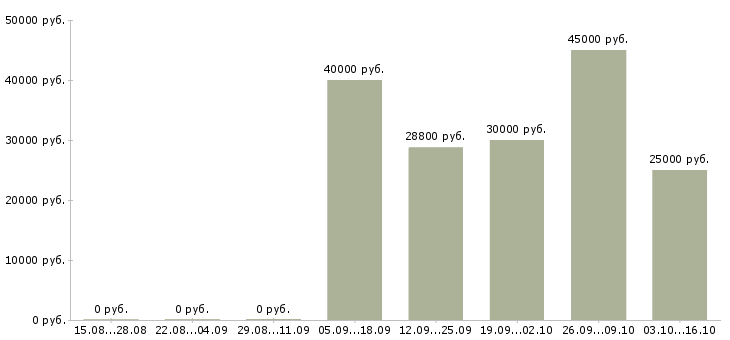 Вакансии водитель категории b в Воронеже - Медиана зарплат водитель категории b в Воронеже за 2 месяца