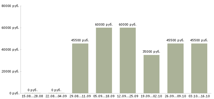 Вакансии водитель на автомобиле компании в Оренбурге - Медиана зарплат водитель на автомобиле компании в Оренбурге за 2 месяца
