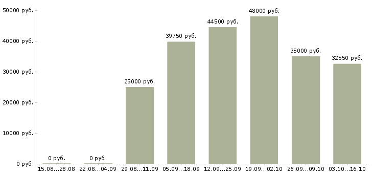 Вакансии водитель экспедитор категории с в Воронеже - Медиана зарплат водитель экспедитор категории с в Воронеже за 2 месяца