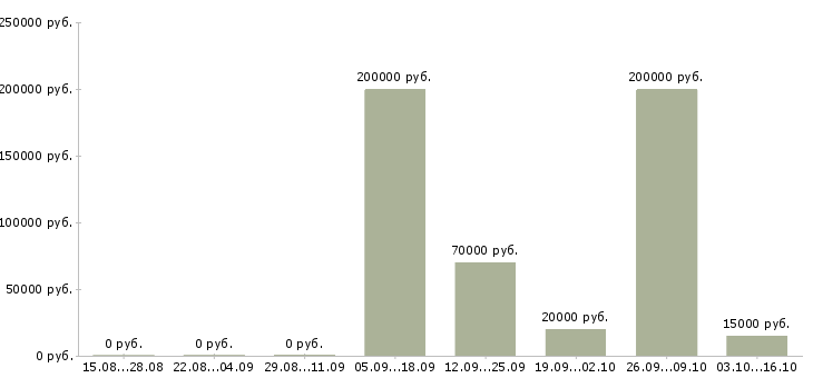 Вакансии высокий доход Йошкар-ола - Медиана зарплат высокий доход Йошкар-ола за 2 месяца