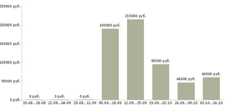 Вакансии главный специалист отдела в Тюмени - Медиана зарплат главный специалист отдела в Тюмени за 2 месяца