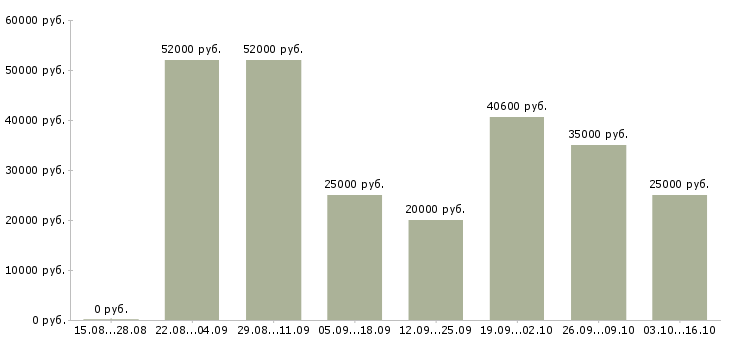 Вакансии грузчик без опыта в Туле - Медиана зарплат грузчик без опыта в Туле за 2 месяца