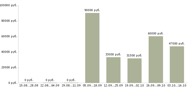 Вакансии грузчик на вахту в Перми - Медиана зарплат грузчик на вахту в Перми за 2 месяца