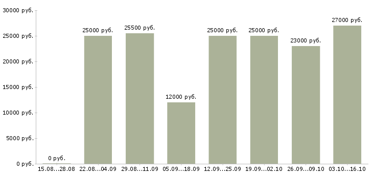 Вакансии для менеджеров удаленной работы Дагестан - Медиана зарплат для менеджеров удаленной работы Дагестан за 2 месяца