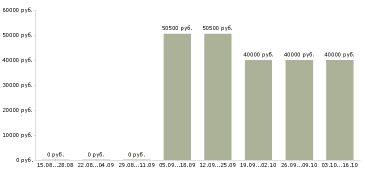 Вакансии дорожный мастер в Москве - Медиана зарплат дорожный мастер в Москве за 2 месяца