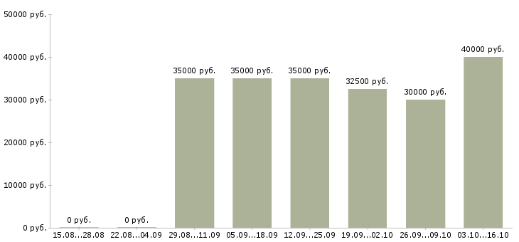 Вакансии инженер на производство в Рязани - Медиана зарплат инженер на производство в Рязани за 2 месяца