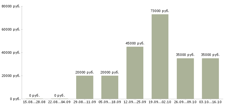 Вакансии инженер по технике безопасности в Уфе - Медиана зарплат инженер по технике безопасности в Уфе за 2 месяца