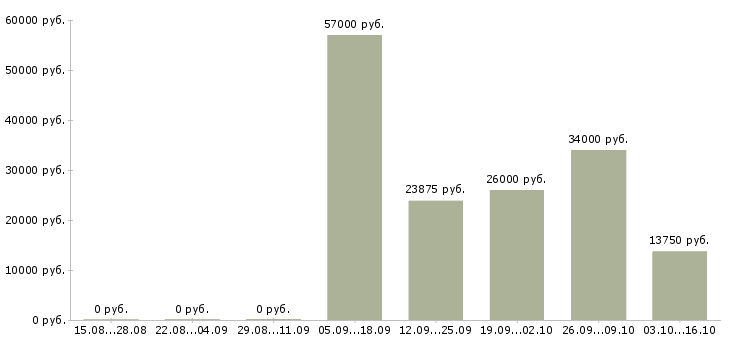Вакансии инженер программист в Новосибирске - Медиана зарплат инженер программист в Новосибирске за 2 месяца