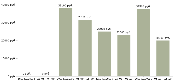 Вакансии инженер связи Удмуртия - Медиана зарплат инженер связи Удмуртия за 2 месяца