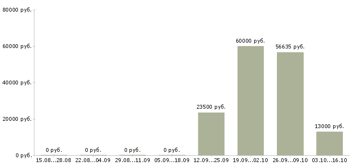 Вакансии кассир в супермаркете в Липецке - Медиана зарплат кассир в супермаркете в Липецке за 2 месяца