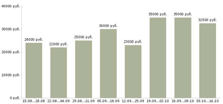 Вакансии клиентский менеджер в Бийске - Медиана зарплат клиентский менеджер в Бийске за 2 месяца